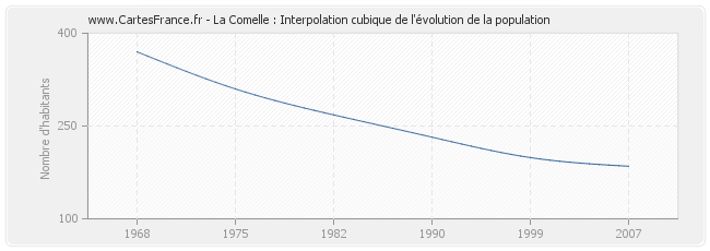 La Comelle : Interpolation cubique de l'évolution de la population